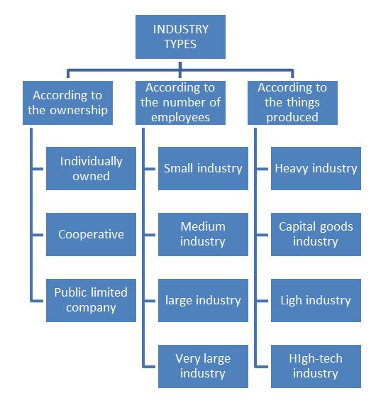 Industry types – Infogunea