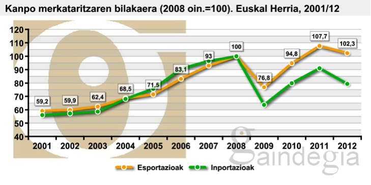 Foreign trade statistics of the Basque Country