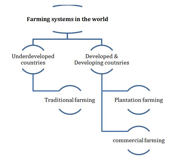 World farming systems