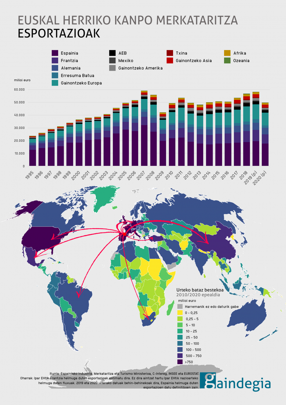 International Trade: Commercial Relations Between the World and the Basque Country